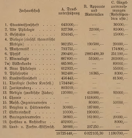 Allgemeine Übersicht der Bewilligungen in den Jahren 1921/22